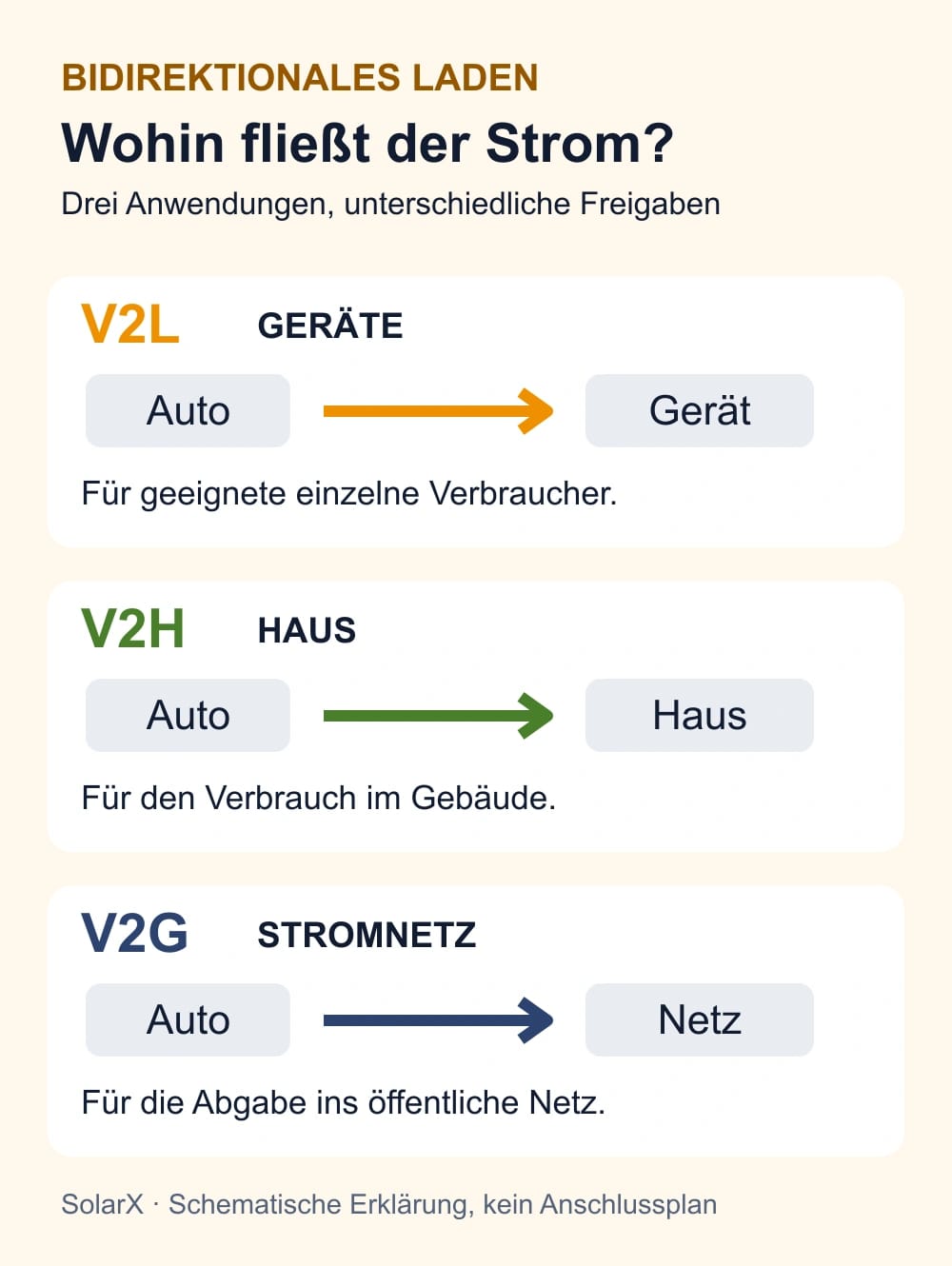 V2L, V2H und V2G im Vergleich Vergleich: V2L versorgt Geräte, V2H das Haus und V2G das öffentliche Netz; jede Anwendung benötigt die passende Freigabe.
