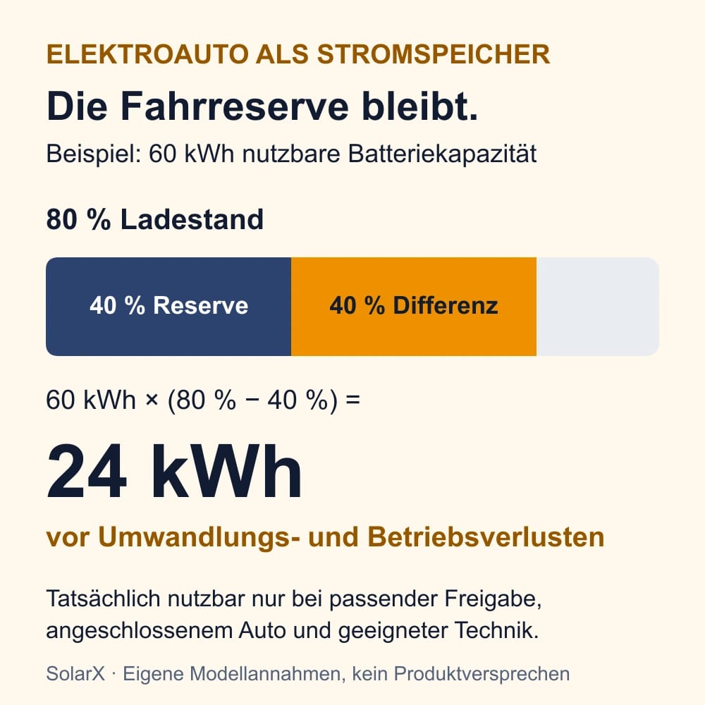 Elektroauto als Stromspeicher: Fahrreserve im Rechenbeispiel Rechenbeispiel mit 60 kWh nutzbarer Batterie: 80 Prozent Ladestand abzüglich 40 Prozent Fahrreserve ergeben 24 kWh vor Verlusten.