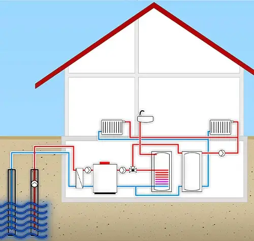 Moderne Wärmepumpe für Warmwasser und Heizung Schematische Schnittzeichnung eines Hauses mit rotem Satteldach: im Keller eine Wärmepumpe, zwei Speicherzylinder, Pumpen und ein Mischventil, von dort rote Vorlauf- und blaue Rücklaufleitungen zu zwei Heizkörpern und einem Waschbecken; links reichen zwei Erdsonden ins blau gezeichnete Grundwasser.