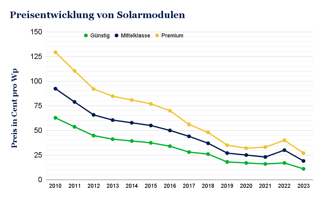 Photovoltaik Preisentwicklung Prognose 2025 – Trends erklärt